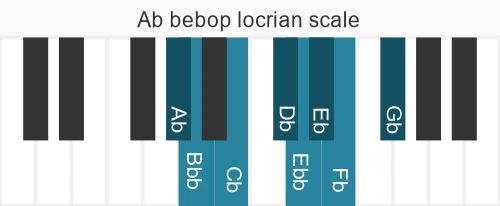 Piano scale for Ab bebop locrian